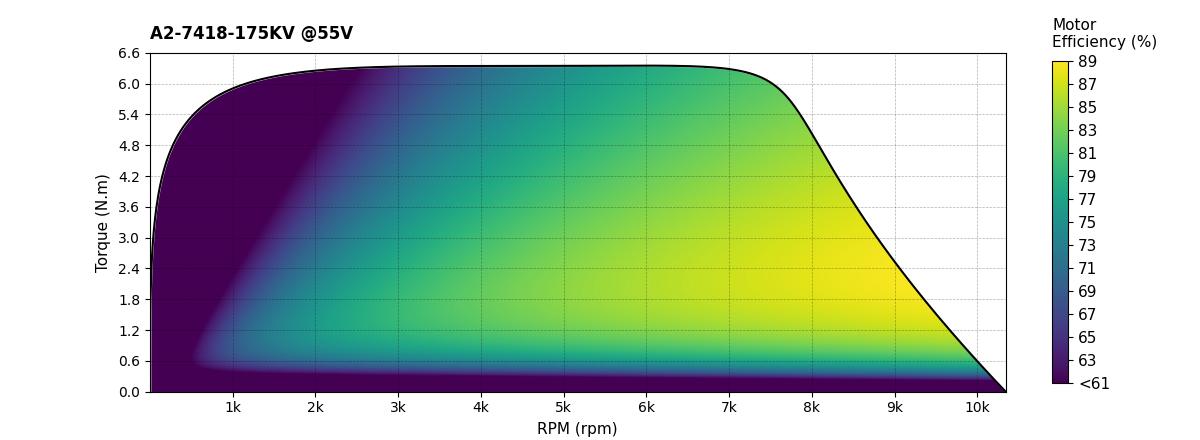 Scorpion A2-7418-175kv (60cc / 6000w / 14s) Data chart